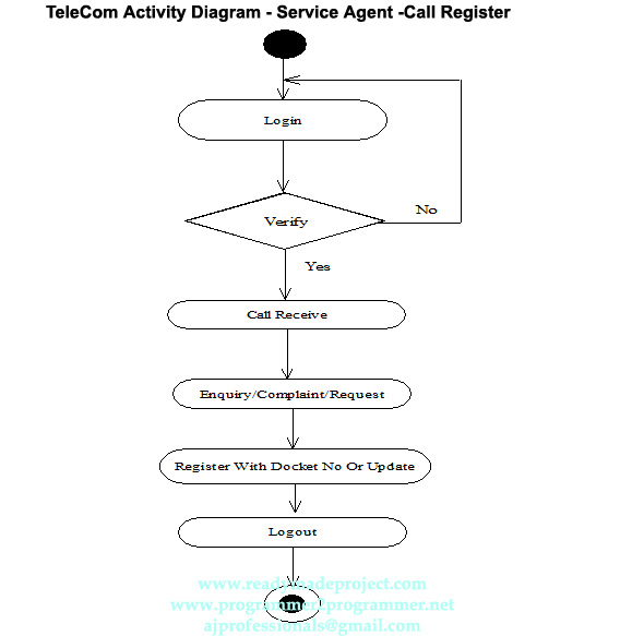 Activity Diagram For Call Center Management System Call Cent